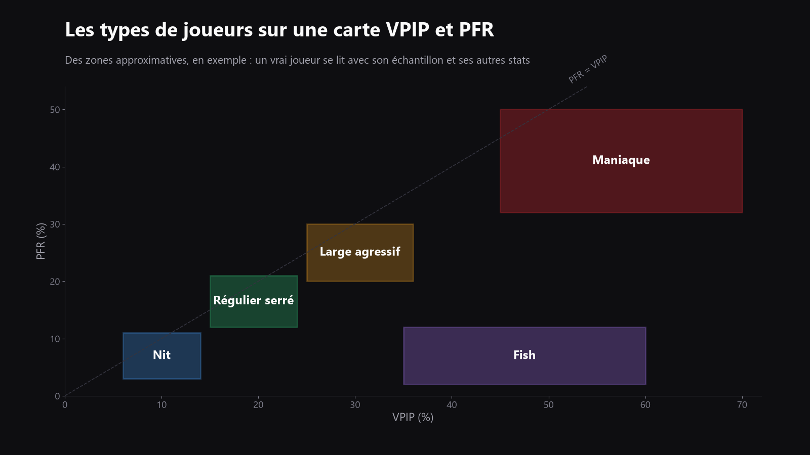 A simple VPIP vs PFR map showing the broad zones of a tight regular, loose aggressive player, fish, nit and maniac