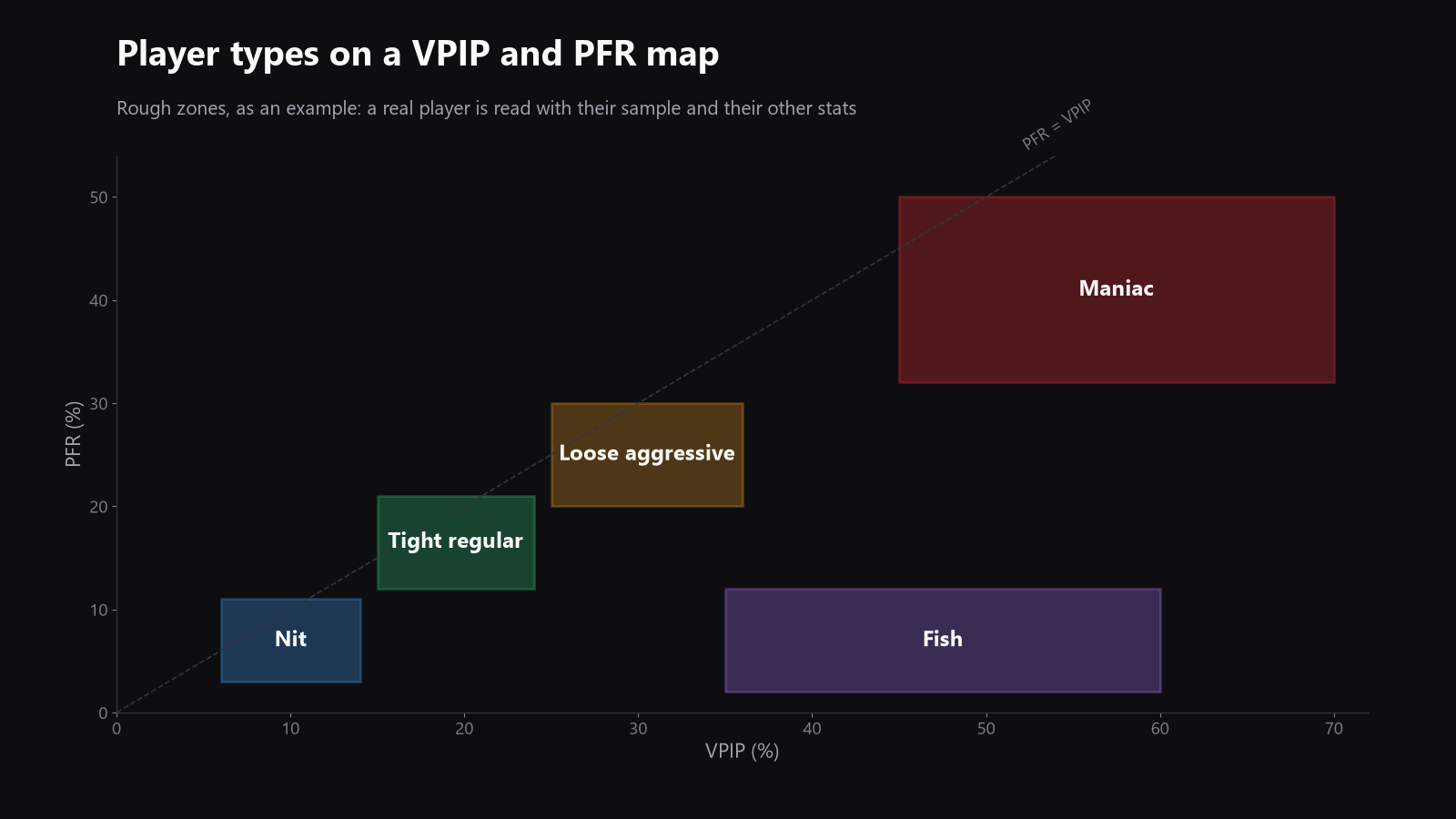 A simple VPIP vs PFR map showing the broad zones of a tight regular, loose aggressive player, fish, nit and maniac