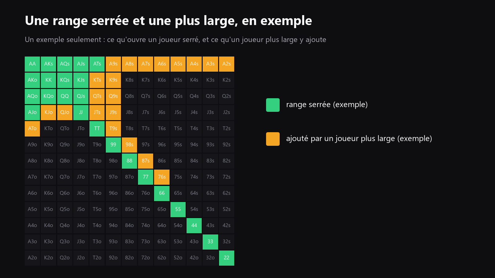 A 13x13 starting-hand grid with a tight opening range and a wider opening range highlighted for comparison
