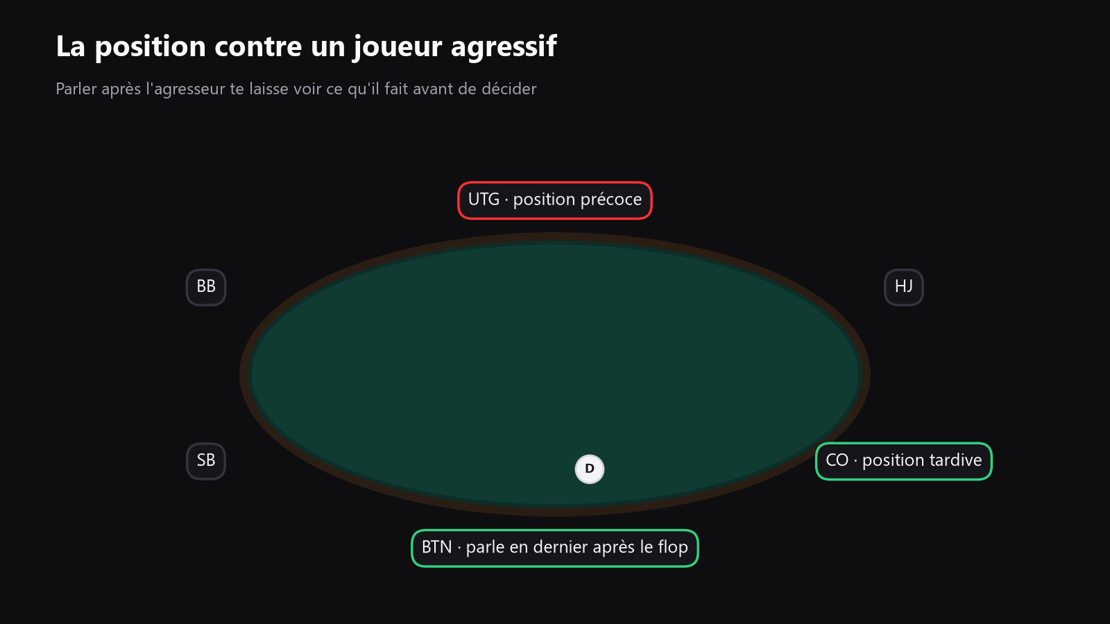 A top-down poker table with positions marked, used to show why late position matters so much against aggressive opponents