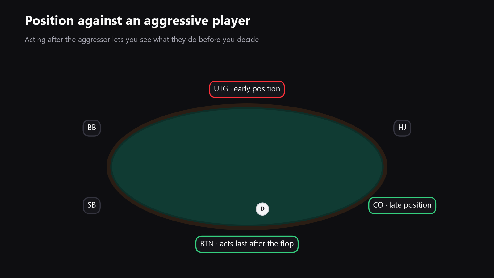 A top-down poker table with positions marked, used to show why late position matters so much against aggressive opponents