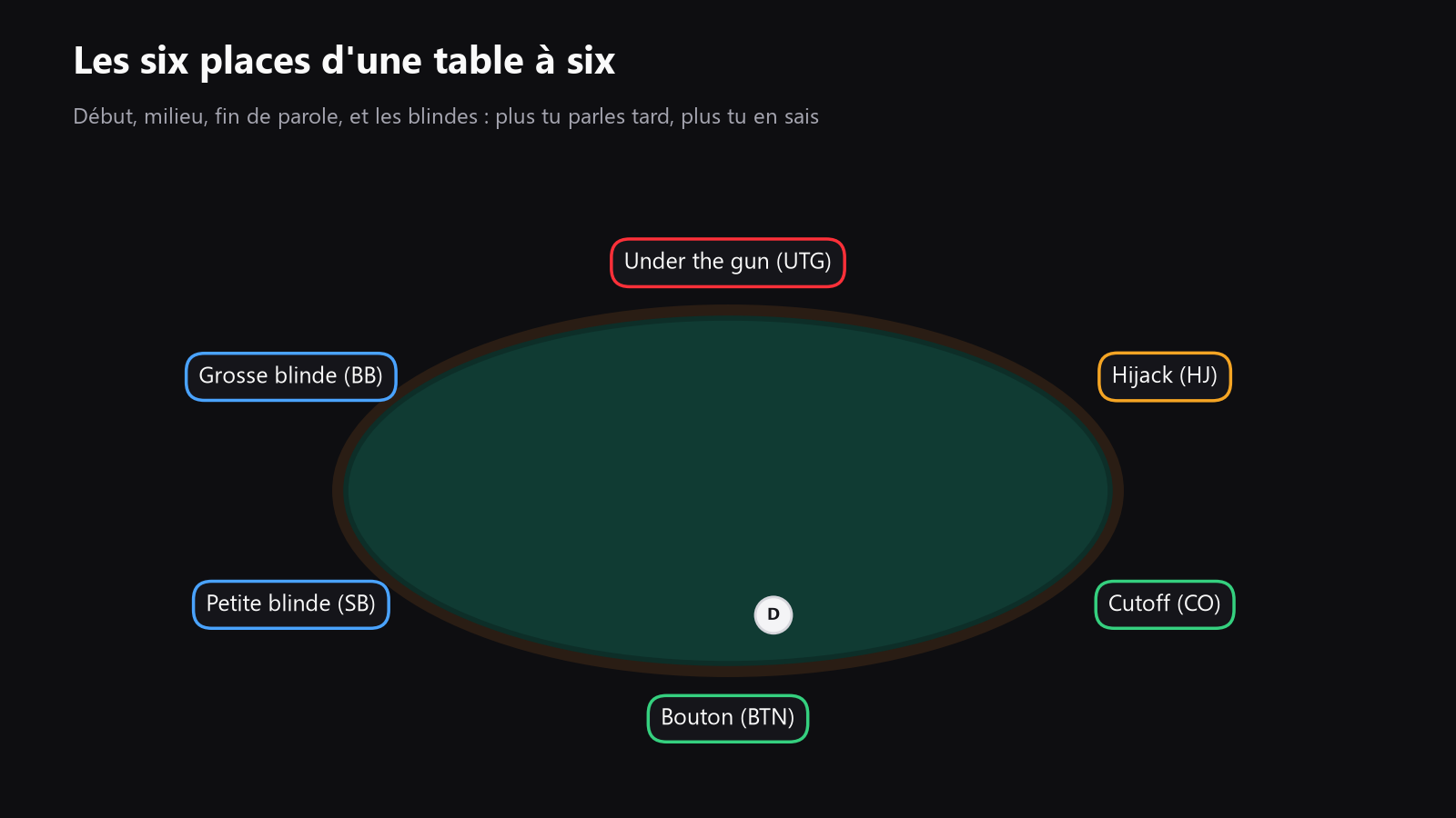 Vue de dessus d’une table de poker avec les sièges indiqués under the gun, hijack, cutoff, bouton, petite blinde et grosse blinde, avec des flèches montrant l’ordre d’action préflop et postflop