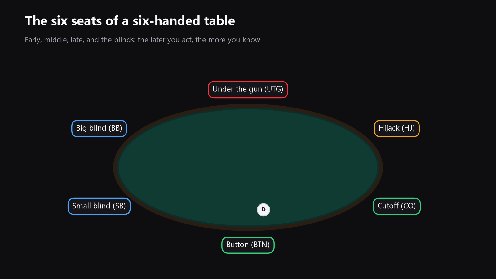 Top-down poker table with the seats labeled under the gun, hijack, cutoff, button, small blind, and big blind, with arrows showing preflop and postflop action order