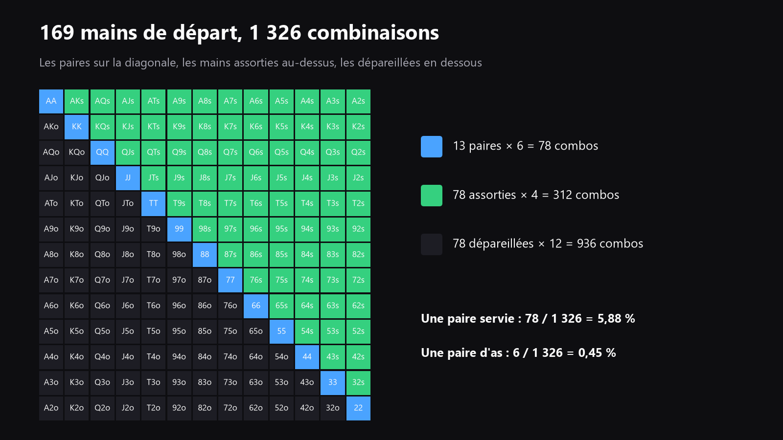 Une grille de mains de départ 13x13 qui met en avant les paires servies, les mains assorties et les mains qui font souvent des paires et des tirages