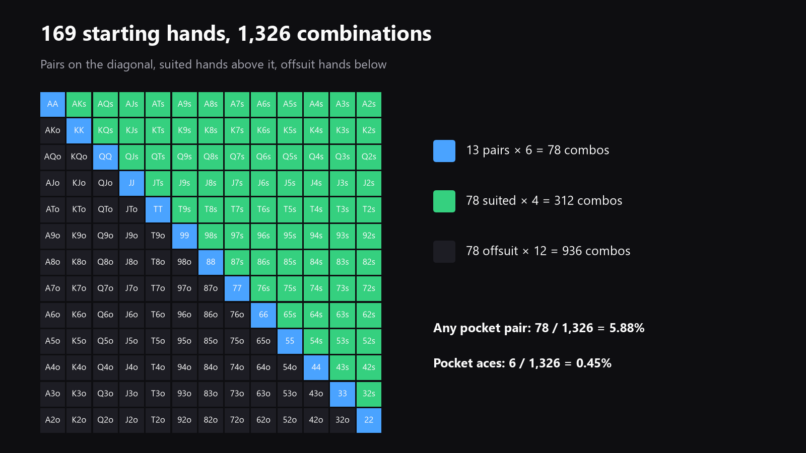 A 13x13 starting-hand grid highlighting pocket pairs, suited hands, and the hands that commonly make pairs and draws