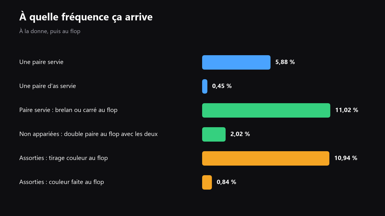 Un graphique simple qui compare la fréquence des paires servies, des as servies, du brelan au flop, de la double paire et du tirage couleur