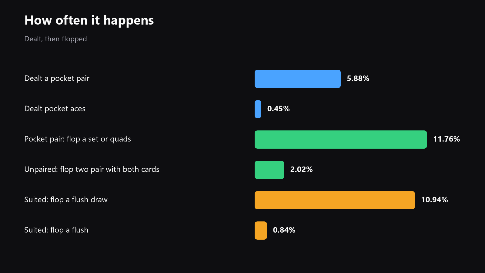 A simple chart comparing pocket pair frequency, pocket aces, flopping a set, flopping two pair, and flopping a flush draw