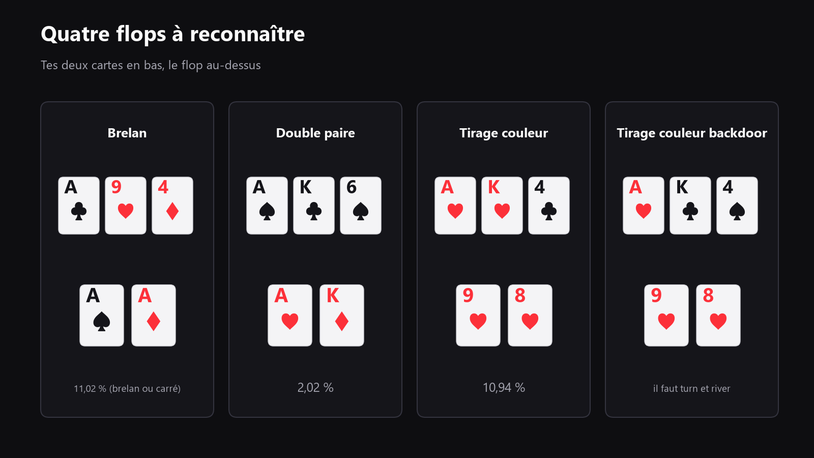 Une table de poker vue de dessus avec des as servies, des cartes assorties et le flop, pour illustrer les situations de brelan, deux paires, tirage couleur et tirage couleur backdoor
