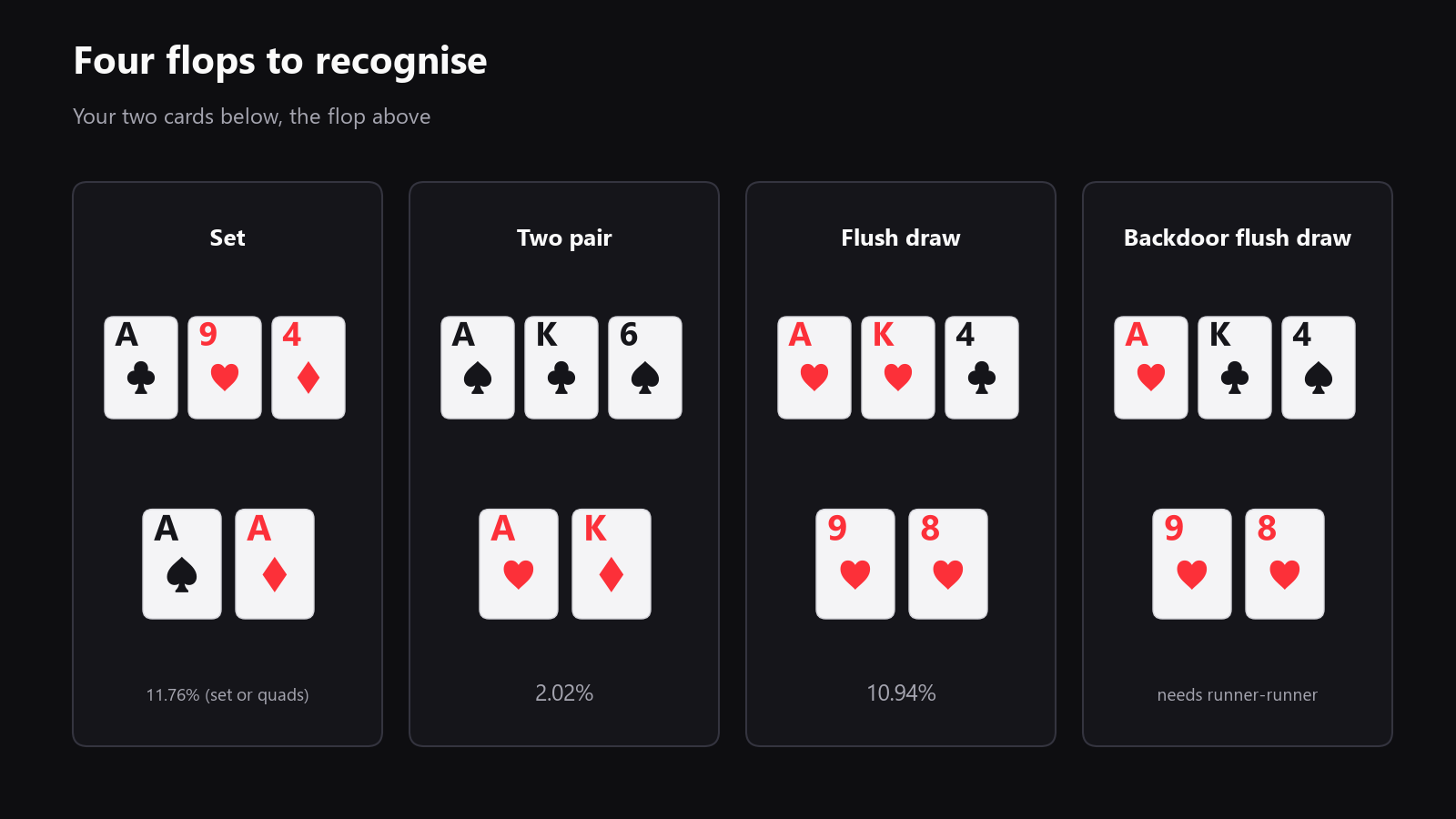 A poker table seen from above with pocket aces, suited hole cards, and the flop laid out to illustrate set, two pair, flush draw, and backdoor flush draw situations