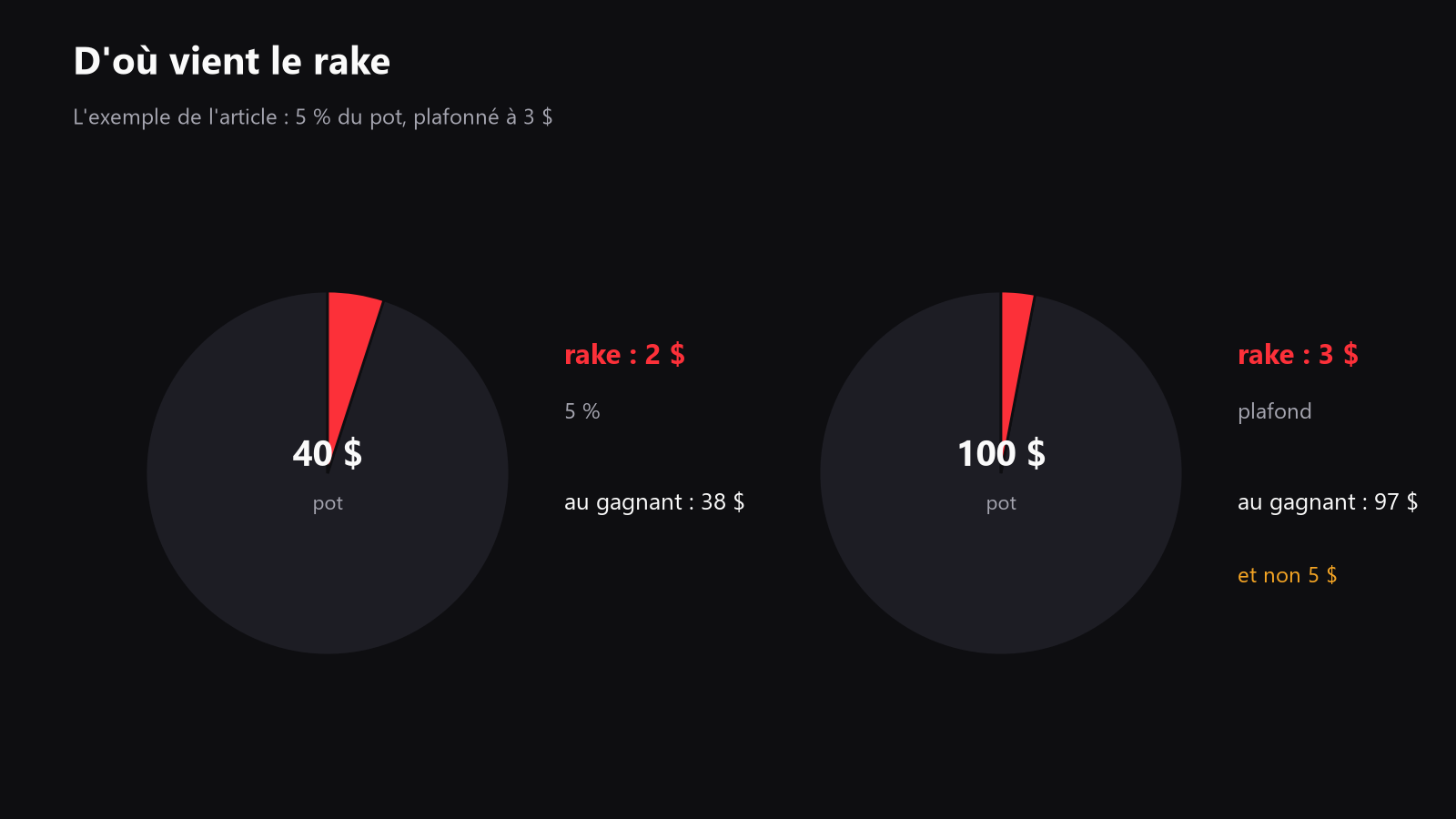 Schéma simple d’un pot en cash game montrant le pot, le rake, le cap et le montant final gagné par le joueur