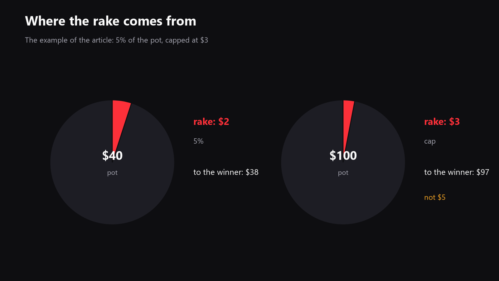 A simple cash-game pot diagram showing the pot, the rake, the cap, and the final amount won by the player