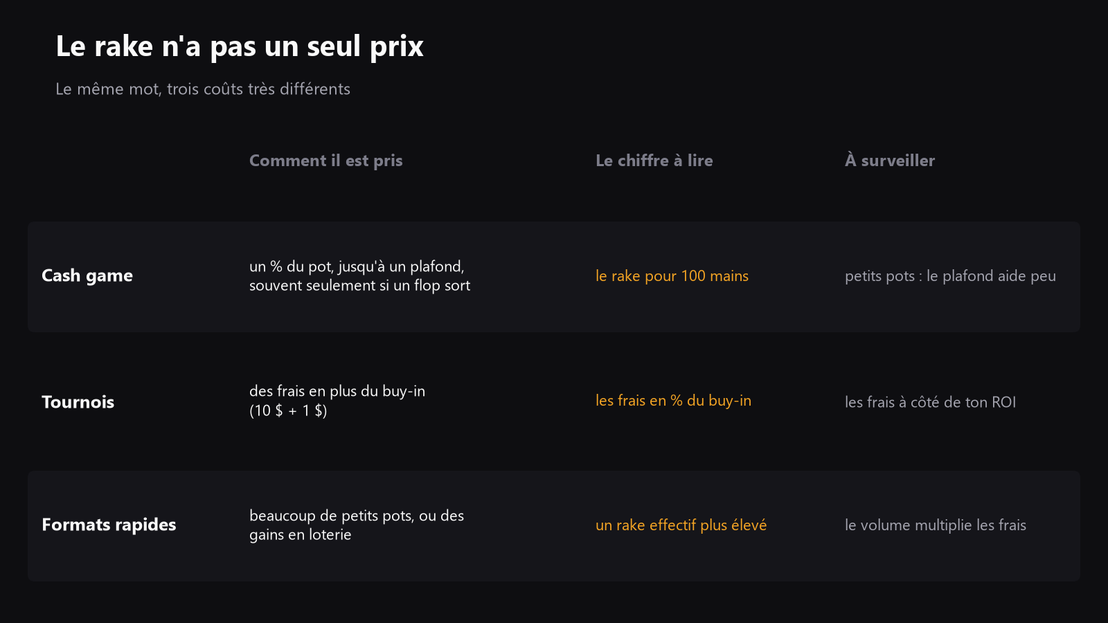 Tableau comparatif montrant le cash game, les tournois et les formats rapides, avec des colonnes pour la structure du rake, le coût typique et les points à surveiller
