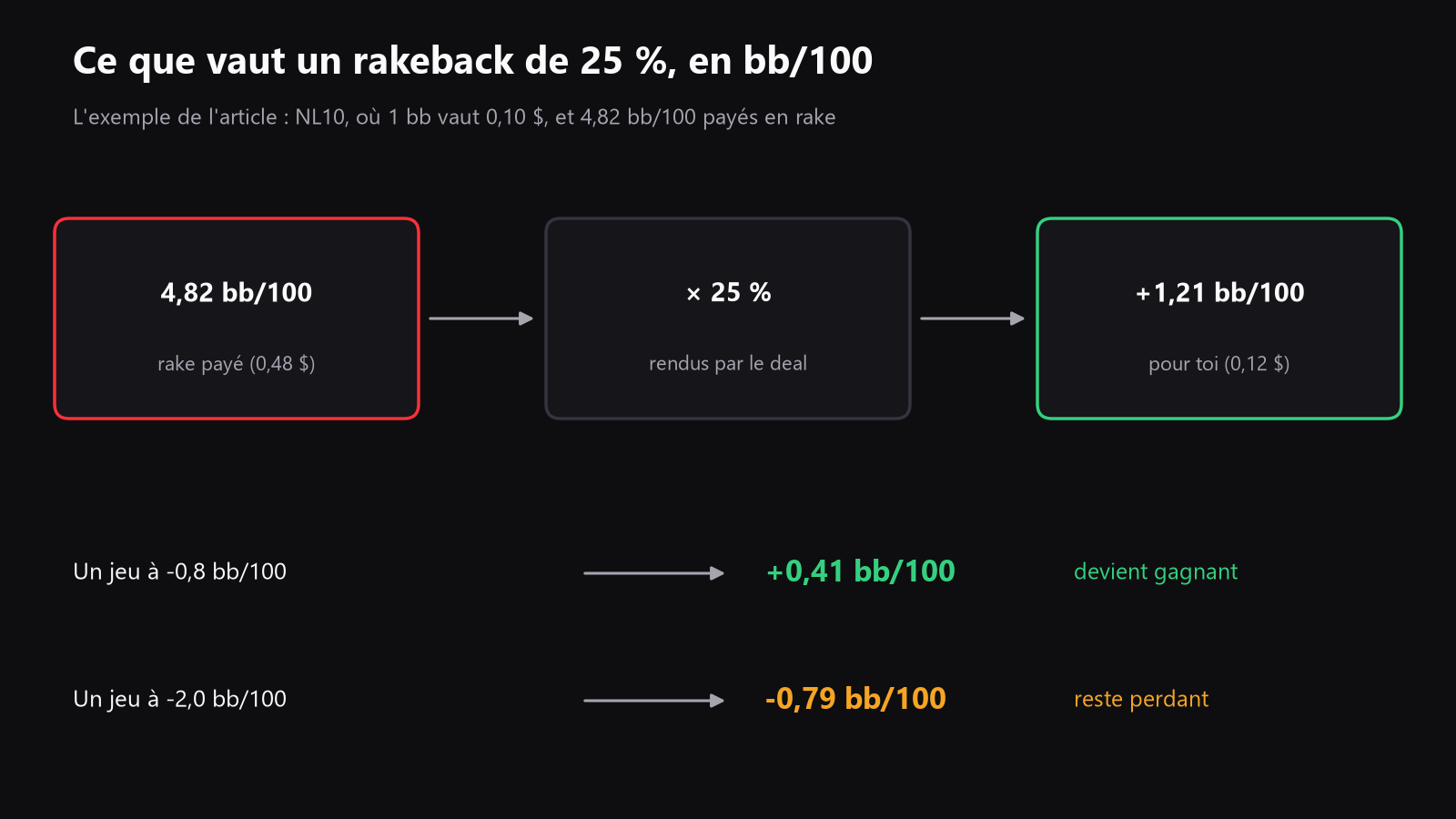 Un schéma simple qui convertit une offre de cashback en exemple en bb/100, du rake payé à l’argent rendu, puis à la valeur nette sur 100 mains