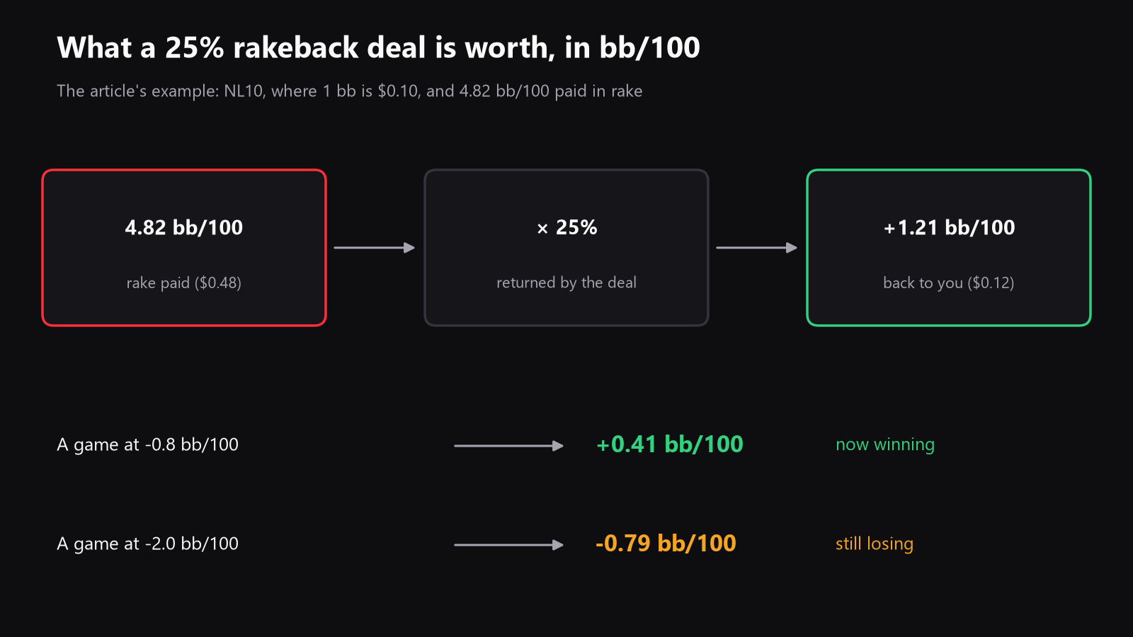 A simple diagram that converts an example cashback deal into bb/100, from rake paid to cash returned to net value after 100 hands