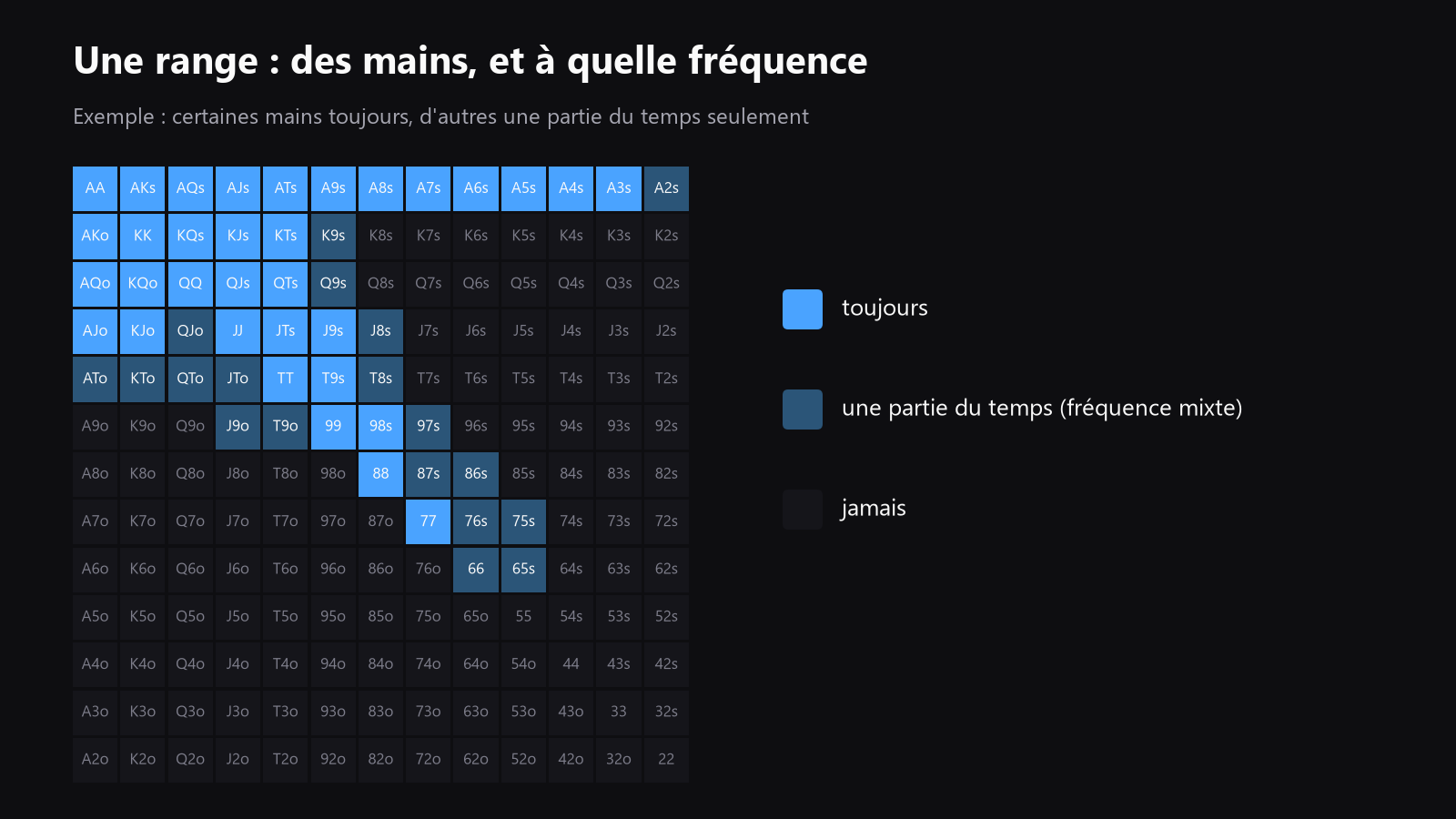 Une grille de départ 13x13 avec quelques cases colorées à différentes intensités pour montrer qu’une range peut inclure certaines mains à fréquence maximale et d’autres seulement partiellement