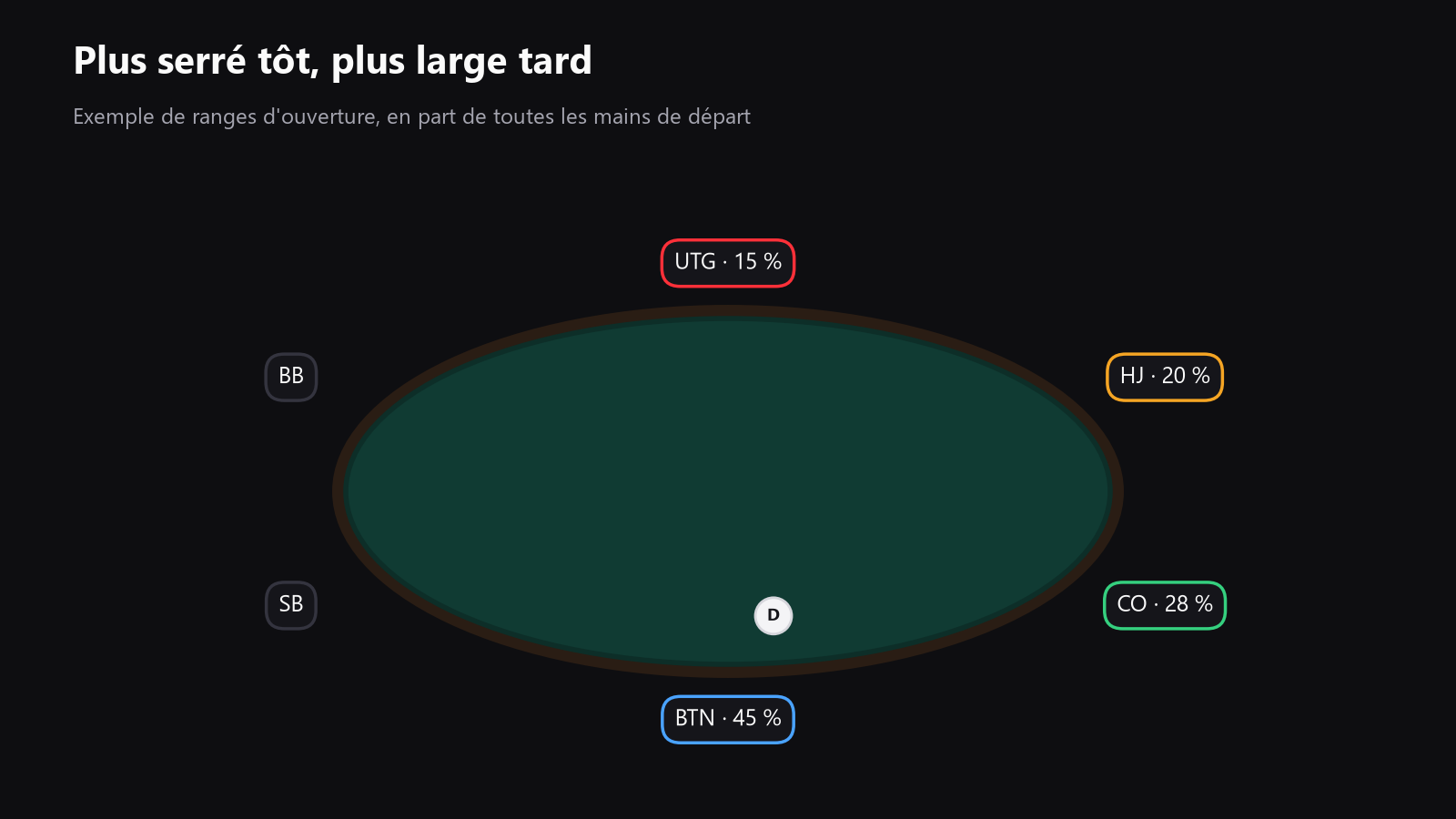 Une table de poker vue de dessus, avec les positions indiquées et des flèches montrant qu’en début de parole on commence avec une range plus serrée et qu’en fin de parole on commence plus large