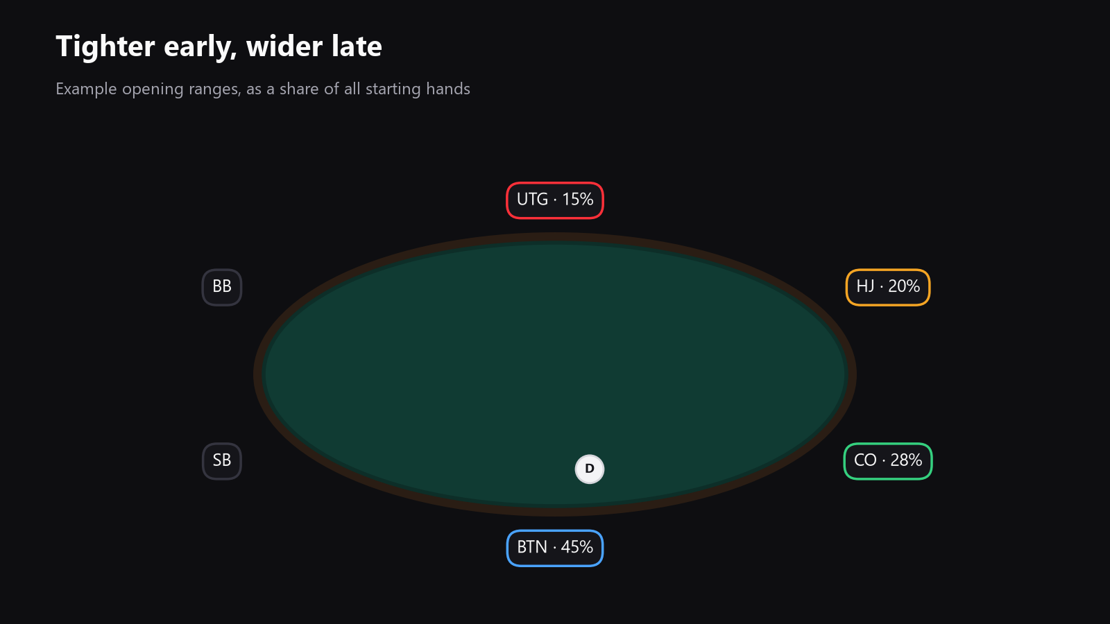 A poker table seen from above, with the positions labeled and arrows showing that early position starts with a tighter range and late position starts with a wider range