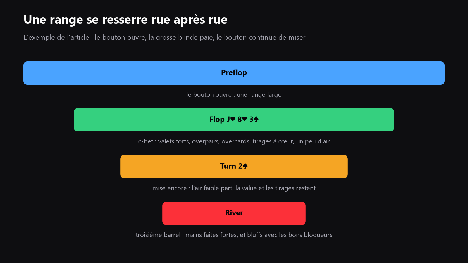 Un schéma simple en entonnoir rue par rue, avec la range préflop en haut, puis flop, turn et river qui se resserrent à chaque étape