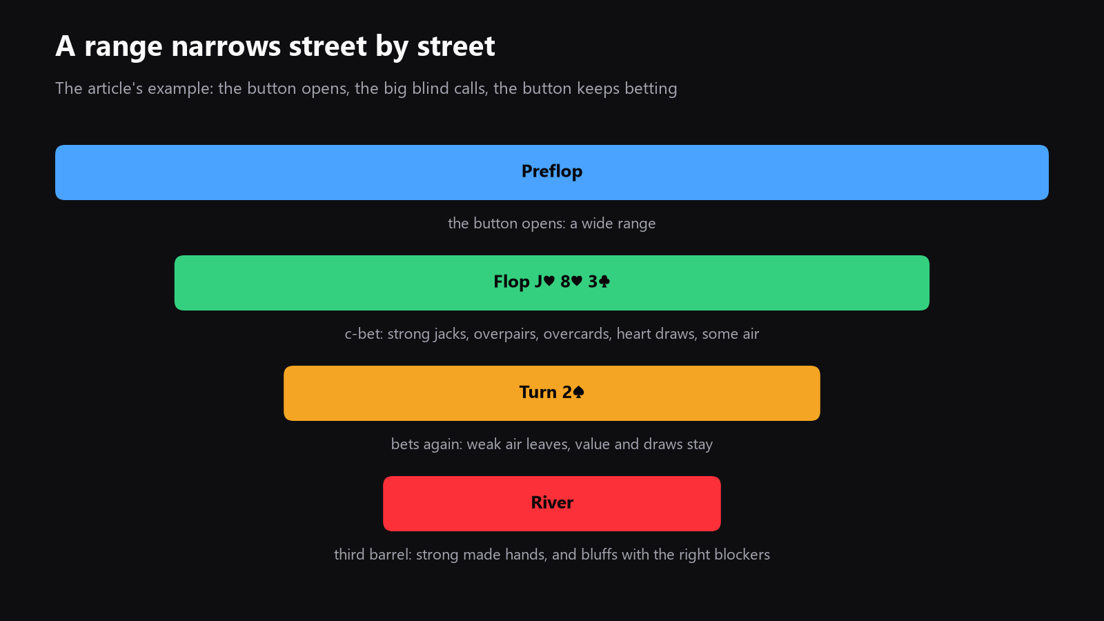 A simple street-by-street funnel diagram, with preflop range at the top, then flop, turn, and river ranges narrowing at each step
