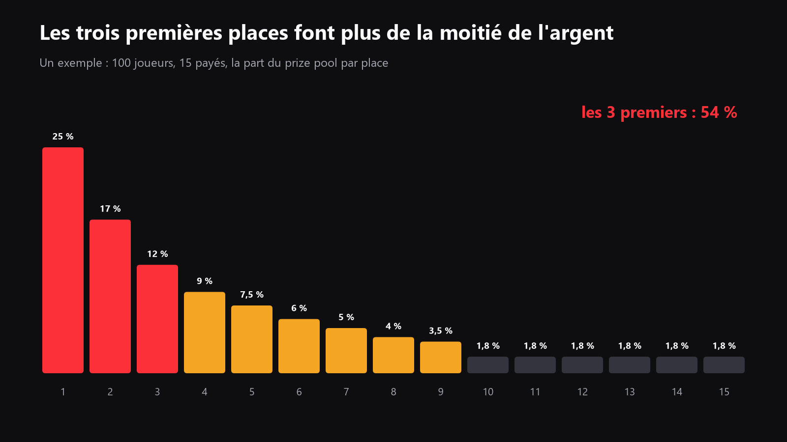 une échelle des gains d’un tournoi, montrant que les quelques meilleures places prennent l’essentiel du prize pool