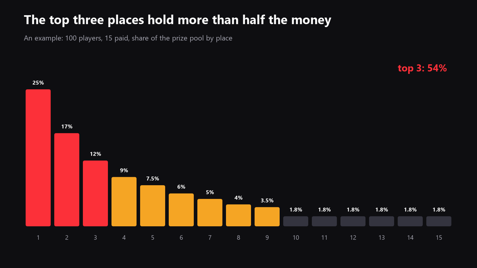 a payout ladder chart for a tournament, showing how the top few finishes contain most of the prize money
