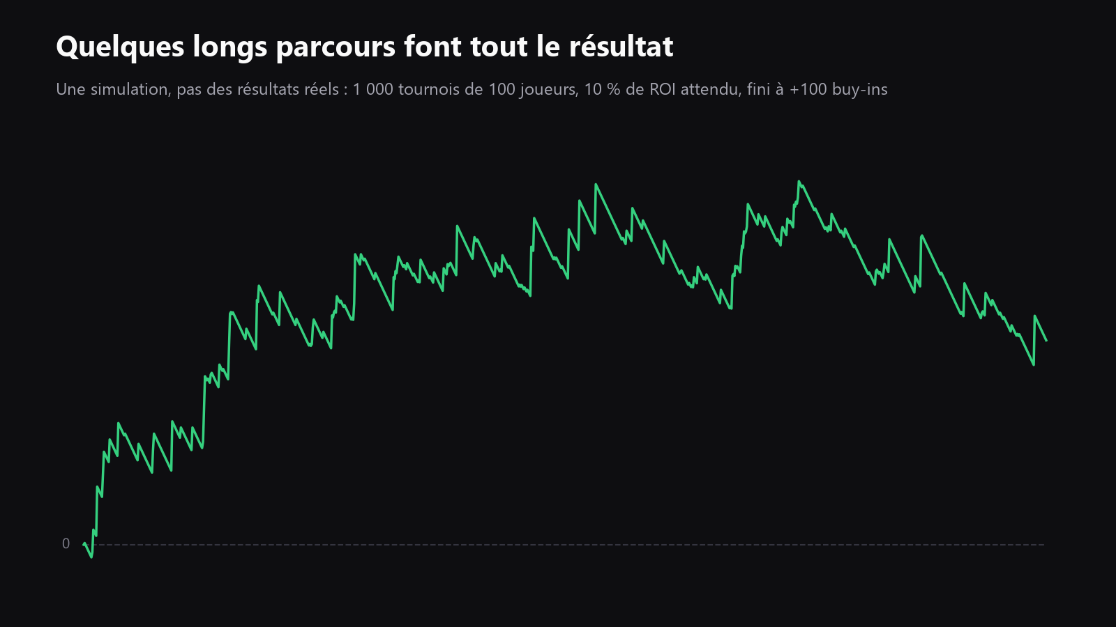 une courbe de profit avec plusieurs sauts brusques, montrant comment quelques deep runs changent tout le sample