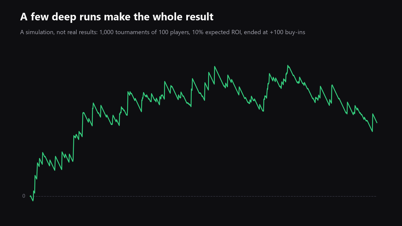 a profit curve with several sharp jumps, illustrating how a few deep runs change the whole sample
