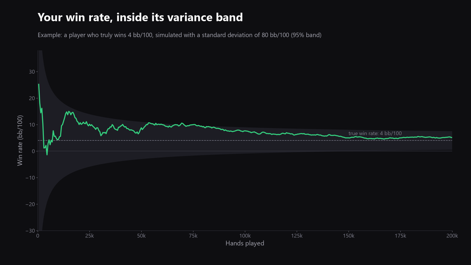 a simple graph with a win rate curve moving up and down inside a wide grey variance band. The horizontal axis shows hands played, the vertical axis shows win rate in bb/100