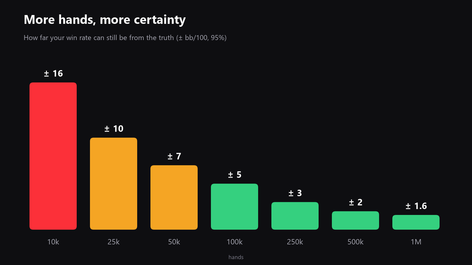 a clean infographic that says “more hands = more certainty”, with the milestones 10k, 50k, 100k, 250k, 500k, and 1M. The visual should be easy to read on mobile, in a vertical format
