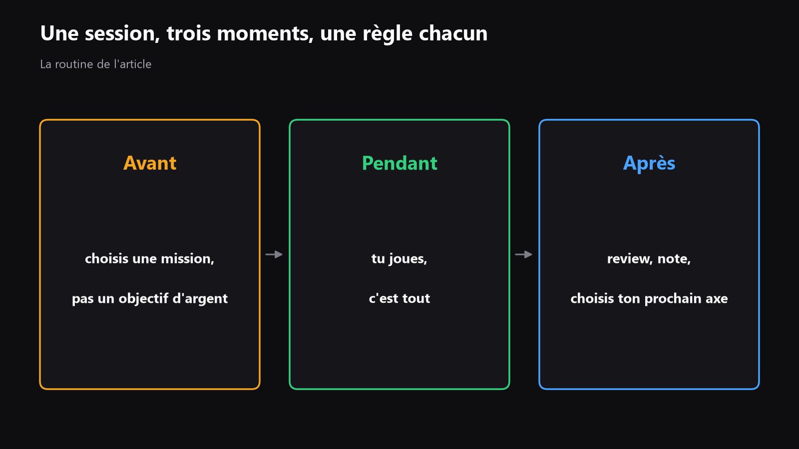 Un schéma simple en trois colonnes, Avant, Pendant, Après, avec une règle sous chaque colonne