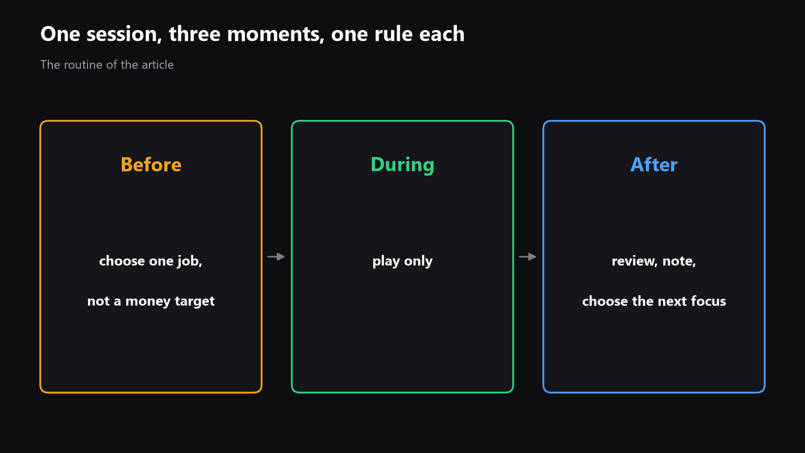 A simple three-column diagram, Before, During, After, with one rule under each column