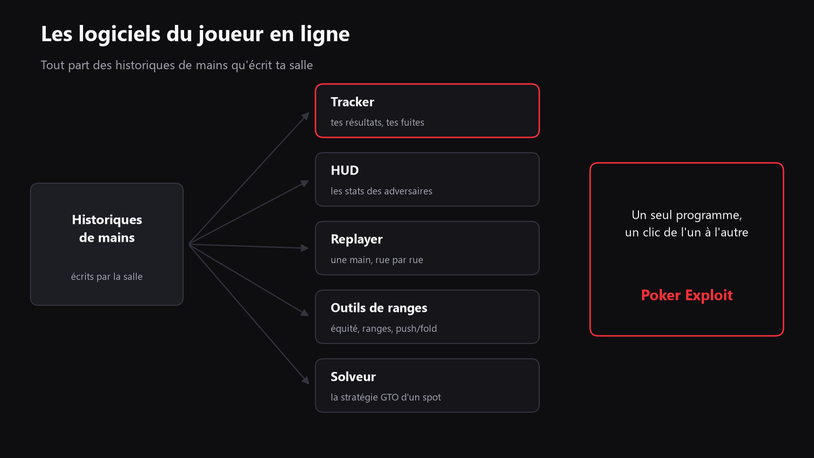 une carte simple de la pile logicielle du poker, des hand histories jusqu’au tracker, au HUD, au replayer, aux outils de ranges et au solver