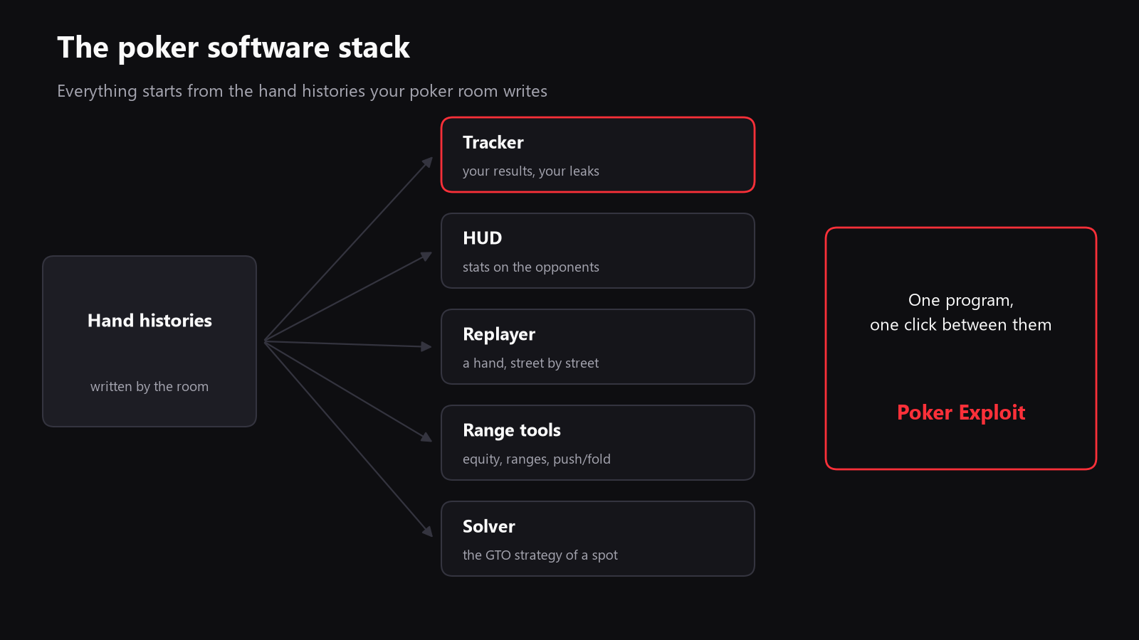 a clean map of the poker software stack, from hand histories to tracker, HUD, replayer, range tools, and solver