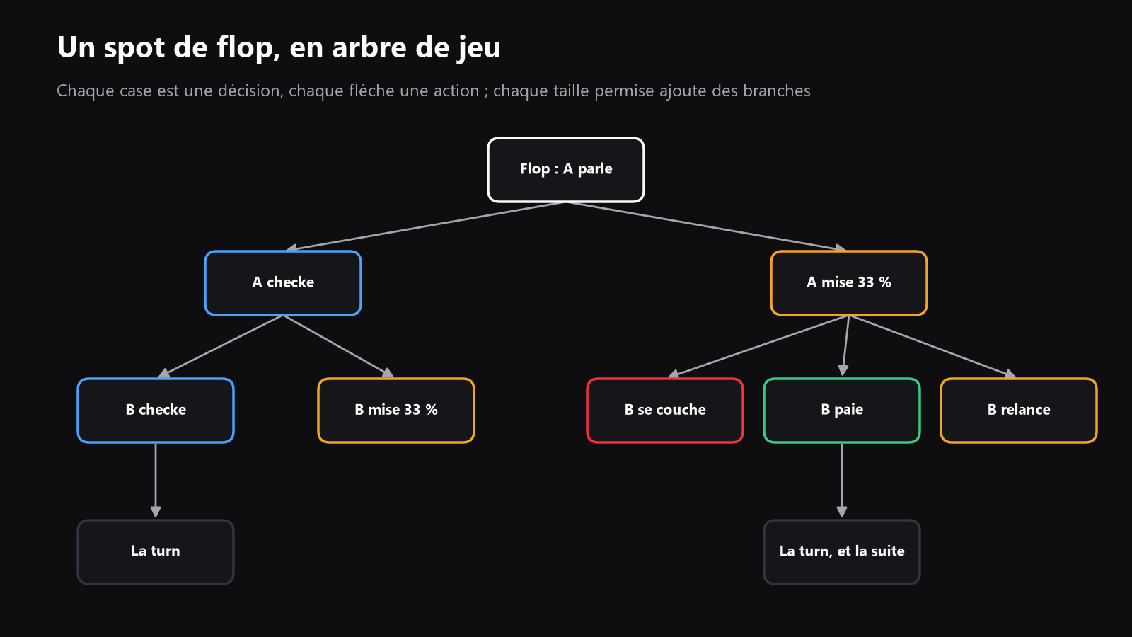 Un arbre de jeu de poker simple sur un spot de flop, avec check, mise, call, relance, fold et un deuxième niveau de jeu