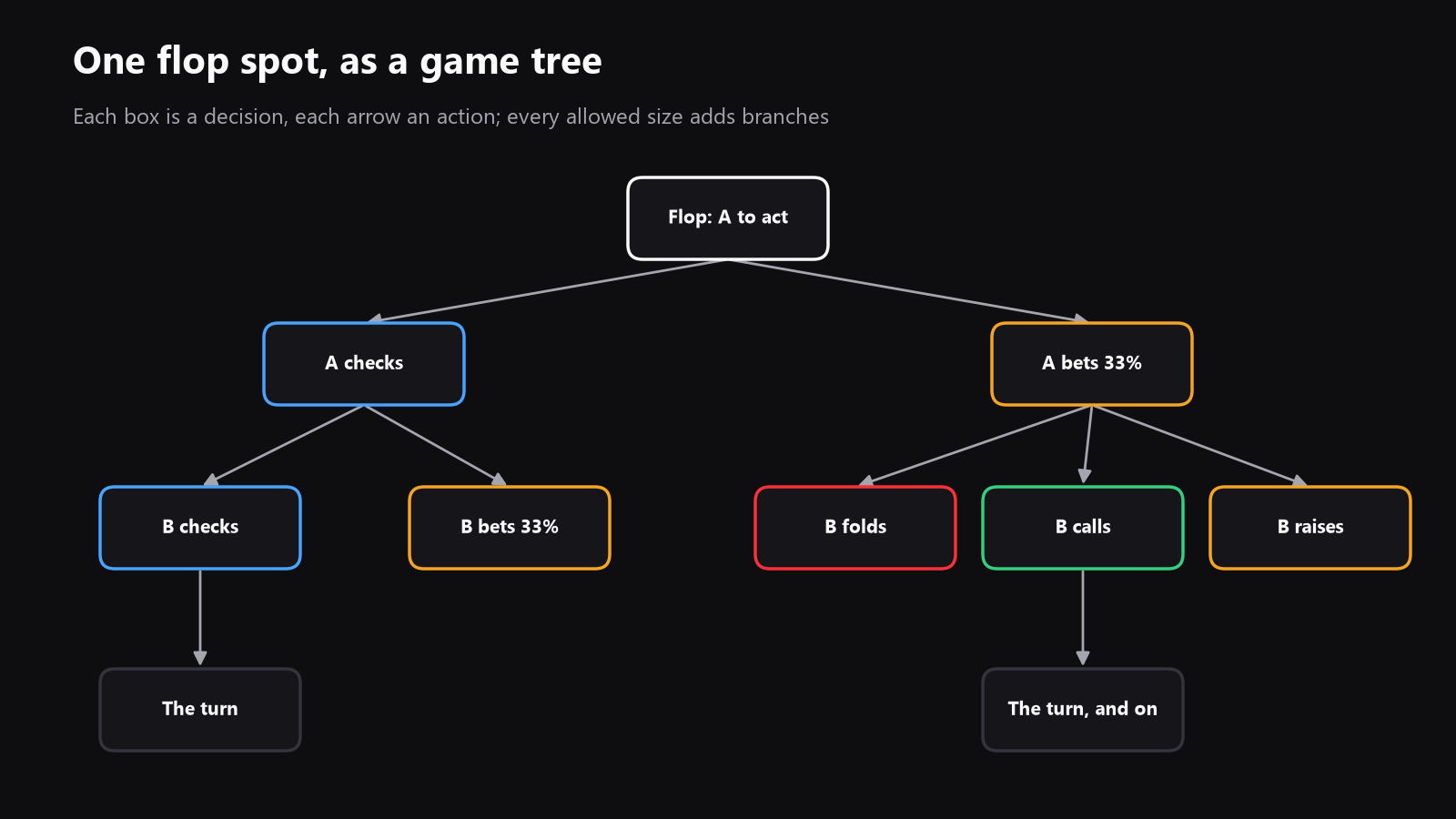 A simple poker game tree for one flop spot, showing check, bet, call, raise, fold, and a second street