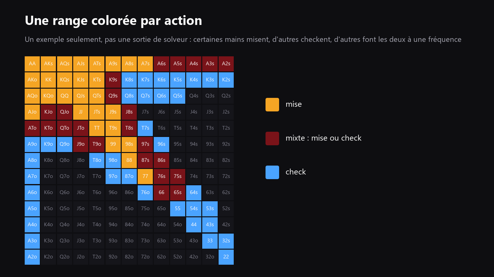 Une grille de mains de départ 13x13 colorée par action, montrant comment un solver mélange les mains entre check et mise