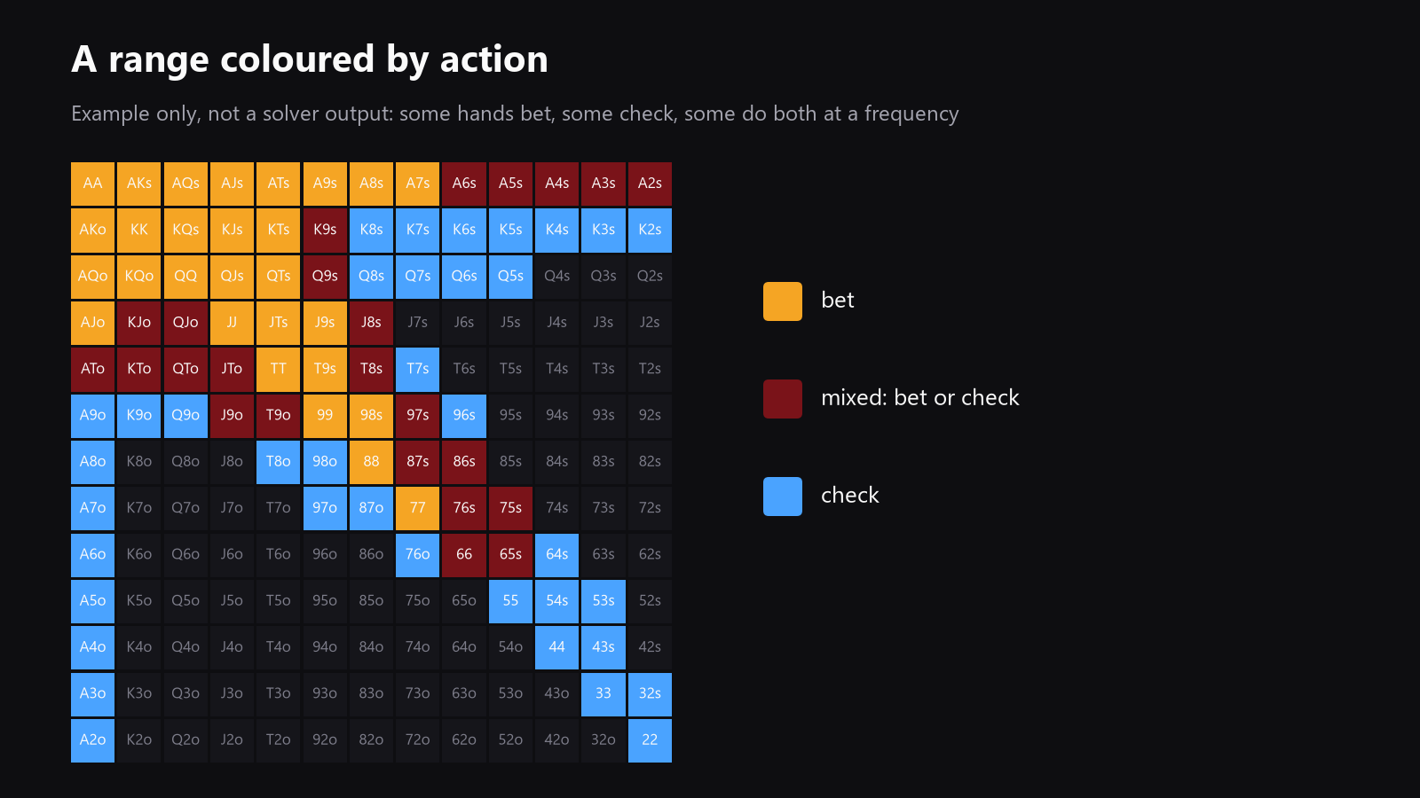 A 13x13 starting-hand grid colored by action, showing how a solver mixes hands between check and bet