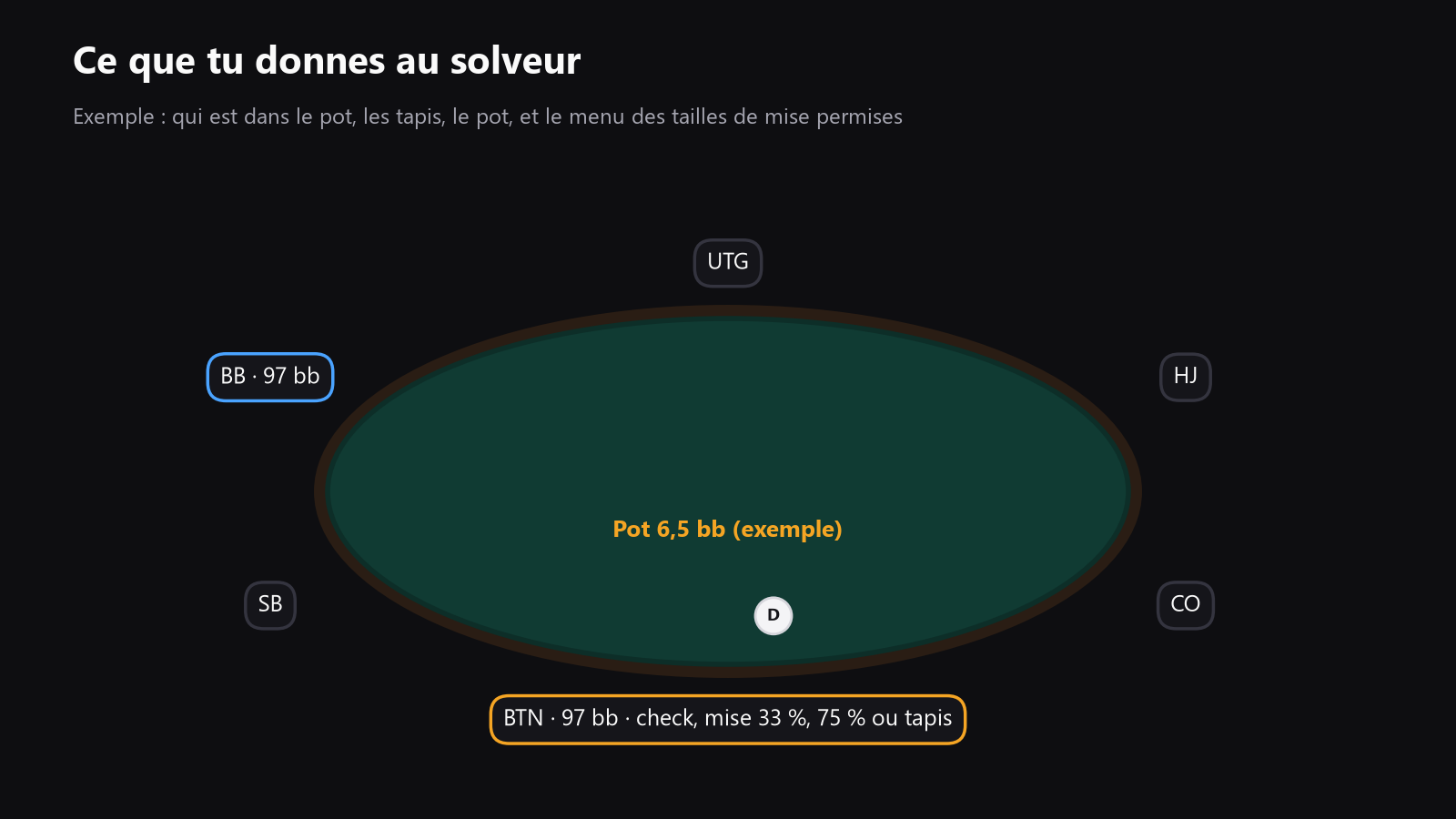 Une table de poker vue de dessus avec le bouton, les blindes, le pot, les profondeurs de tapis et les sizings autorisés écrits à côté des flèches d’action