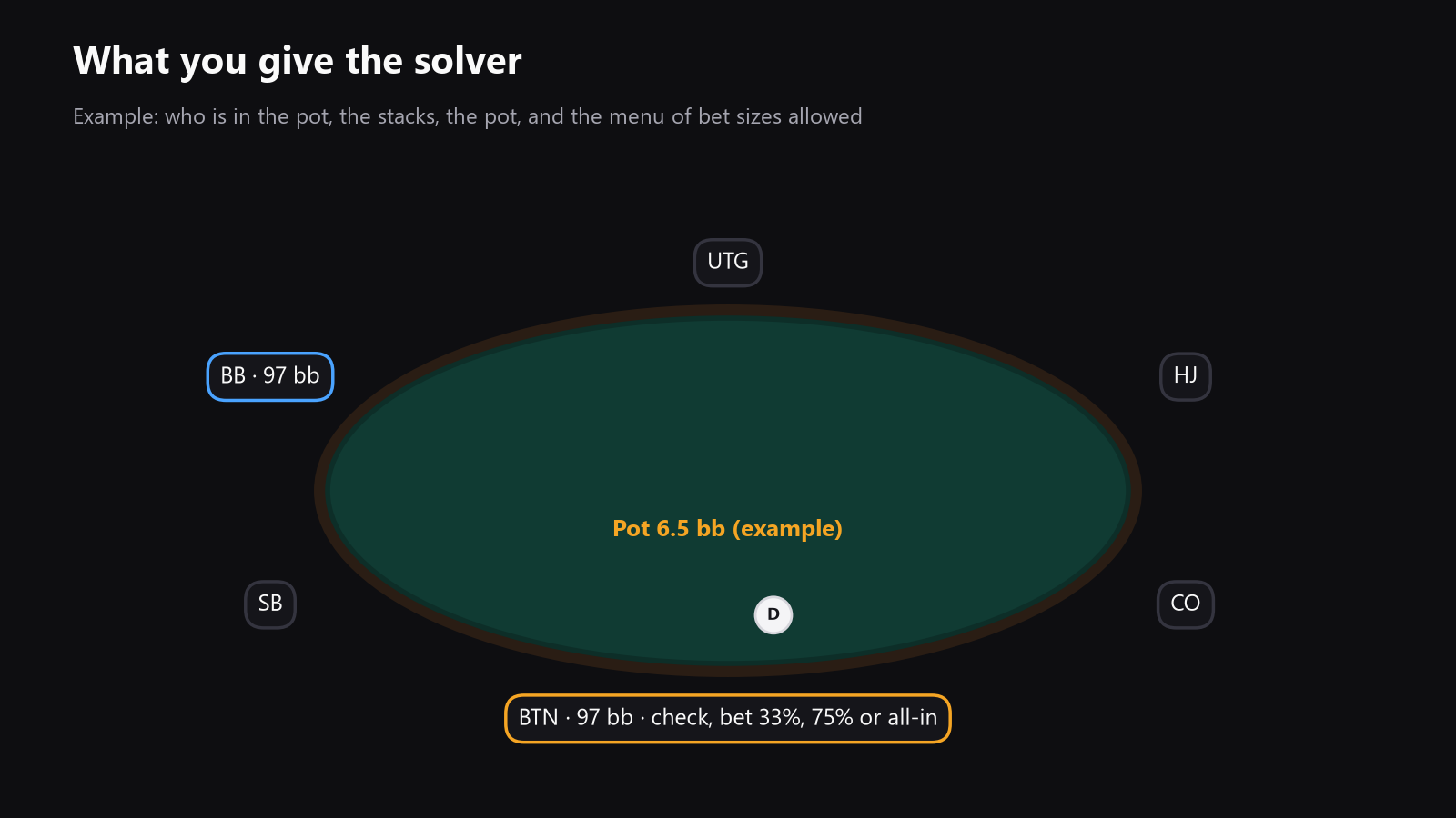 A top-down poker table with the button, blinds, pot, stack depths, and the allowed bet sizes written beside the action arrows