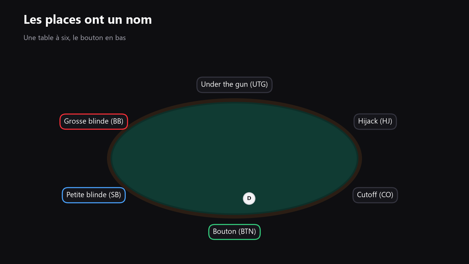 a poker table seen from above, with the button, small blind, big blind and the main positions labeled