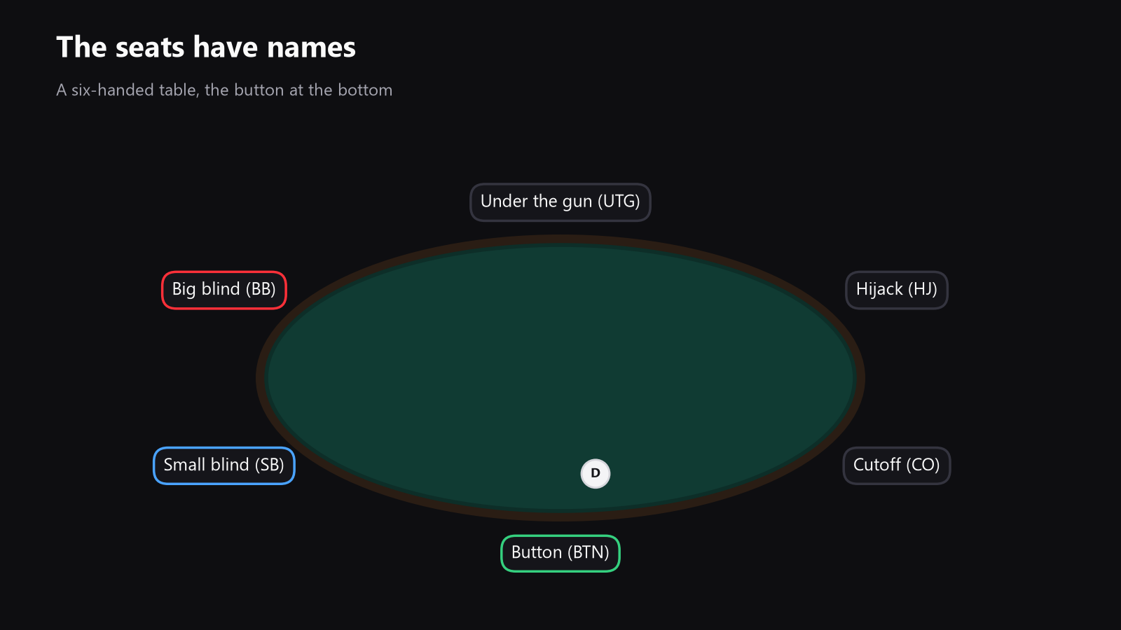 a poker table seen from above, with the button, small blind, big blind and the main positions labeled