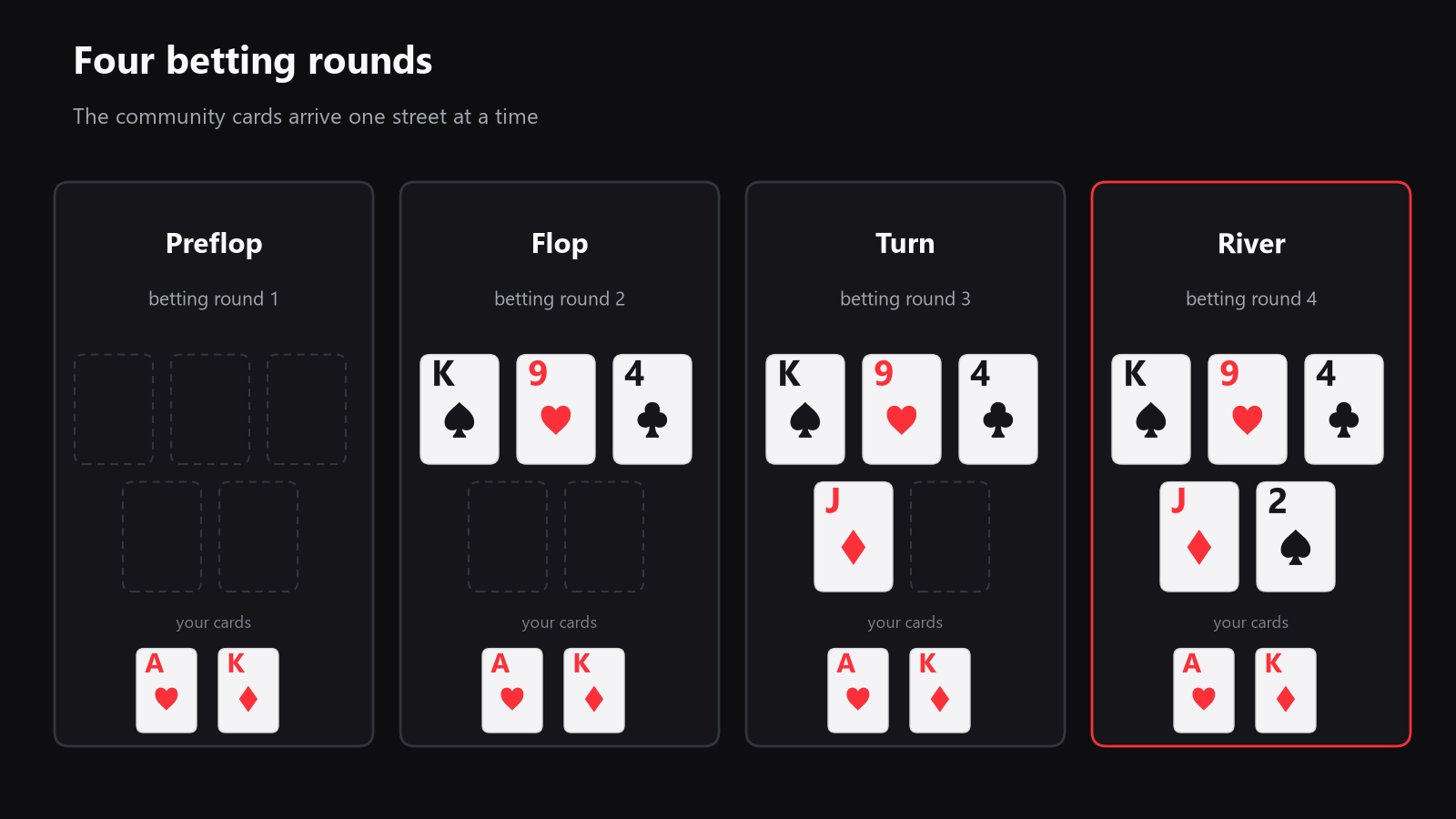 a simple board progression with flop, turn and river cards laid out street by street