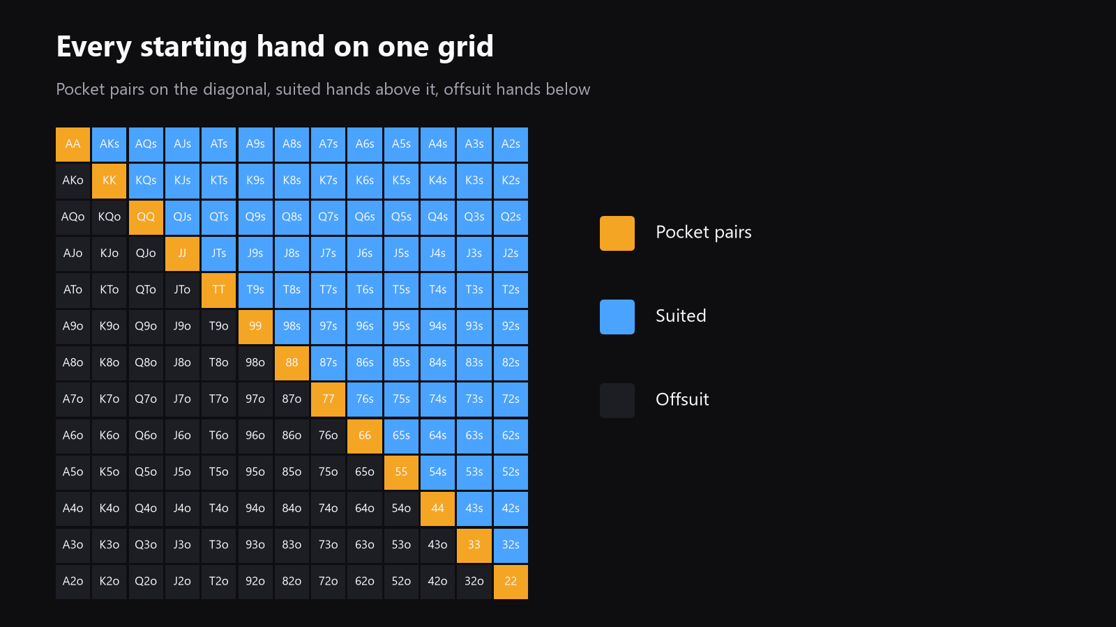 a 13x13 starting-hand grid, with a few strong hands highlighted and the rest faded