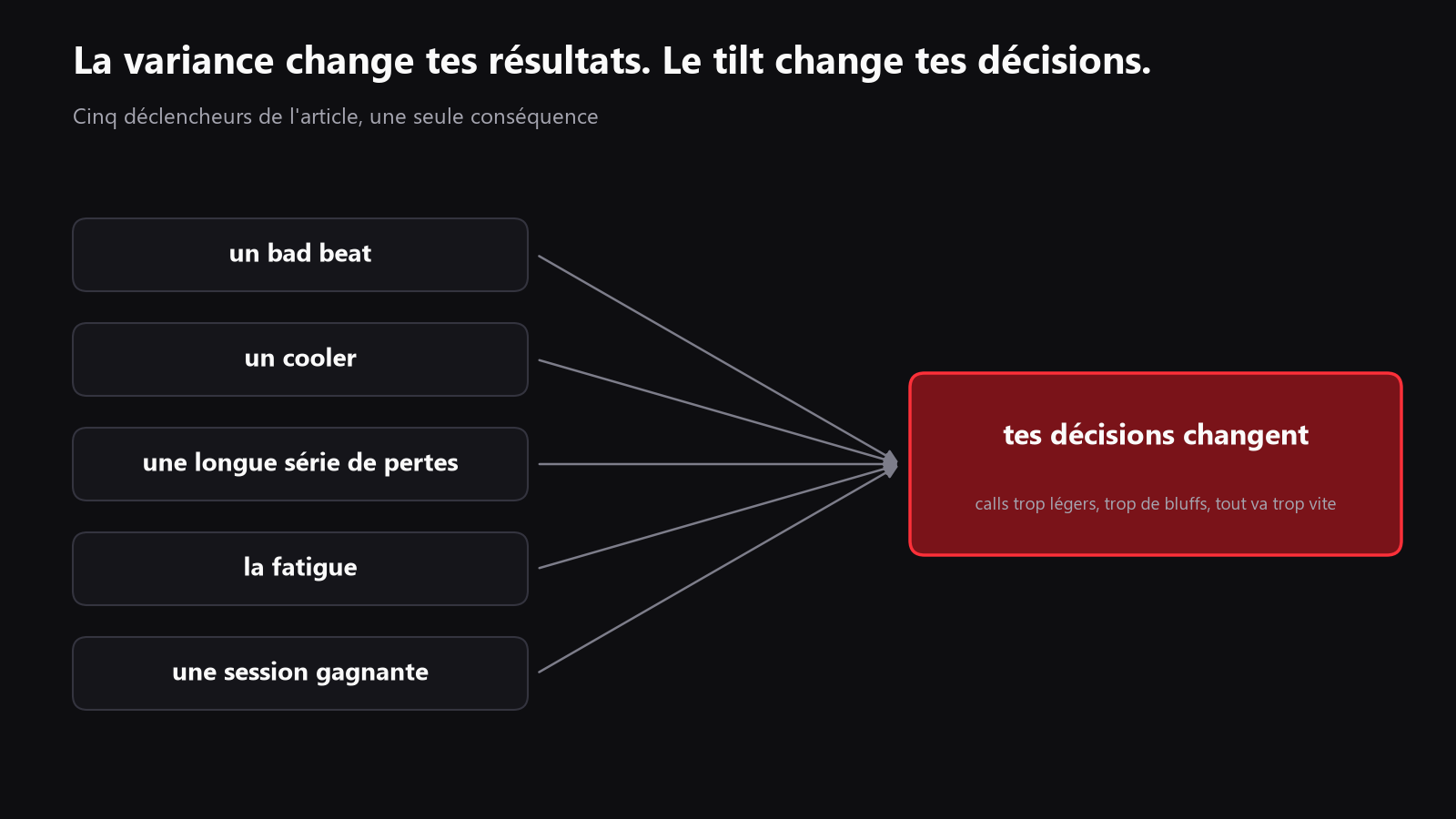 Un schéma simple montrant les déclencheurs du tilt, comme un bad beat, un cooler, la fatigue, une longue période de pertes et une session gagnante, tous menant à des changements de décisions