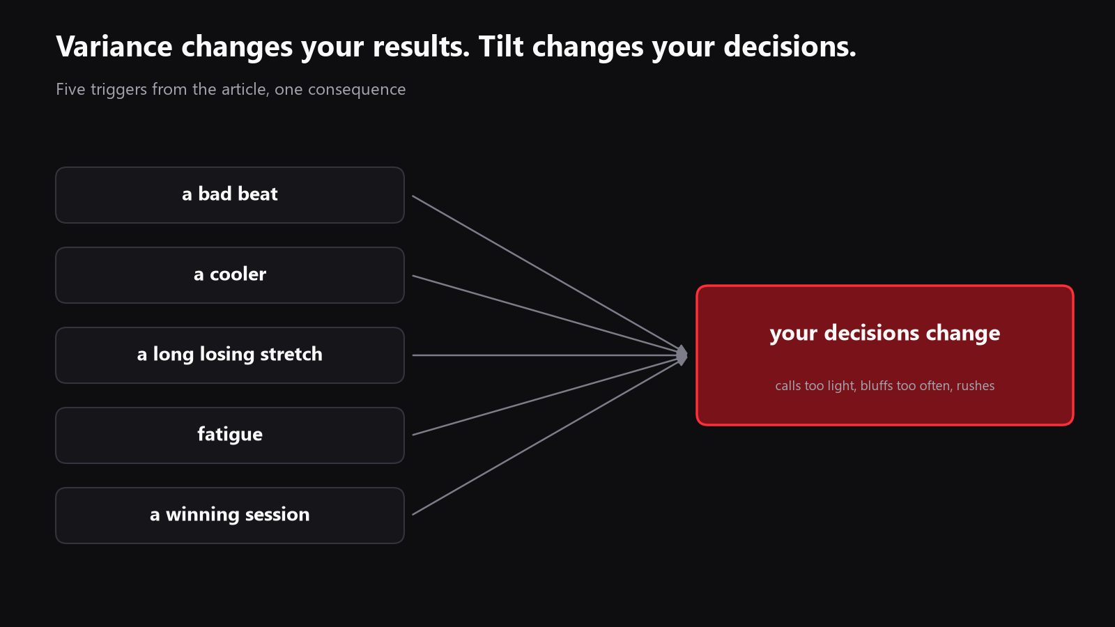 A simple diagram showing tilt triggers, such as a bad beat, a cooler, fatigue, a long losing stretch, and winning, all pointing to changes in decisions
