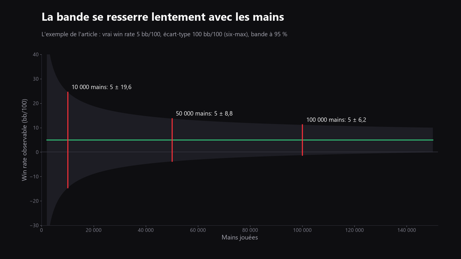 Un schéma simple montrant une ligne de winrate, une large bande de résultat à 95 % après peu de mains, et une bande plus étroite après beaucoup de mains, pour montrer comment l’incertitude se resserre avec la taille de l’échantillon