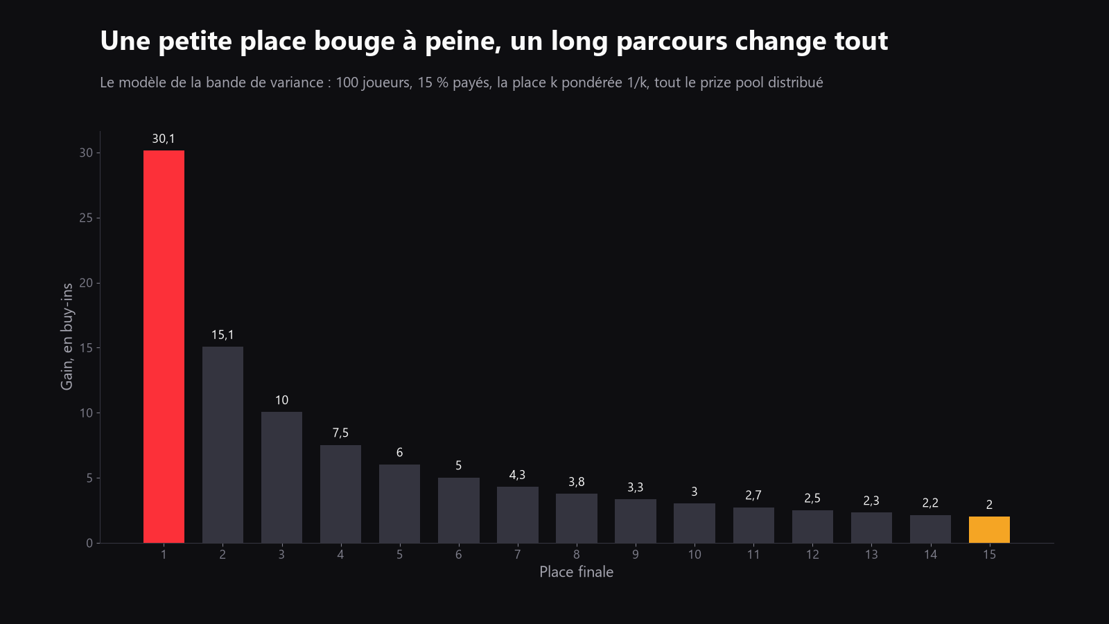 Une échelle de gains de tournoi modèle où les 15 % du haut sont payés, montrant comment un deep run change le profit bien plus qu’un min-cash