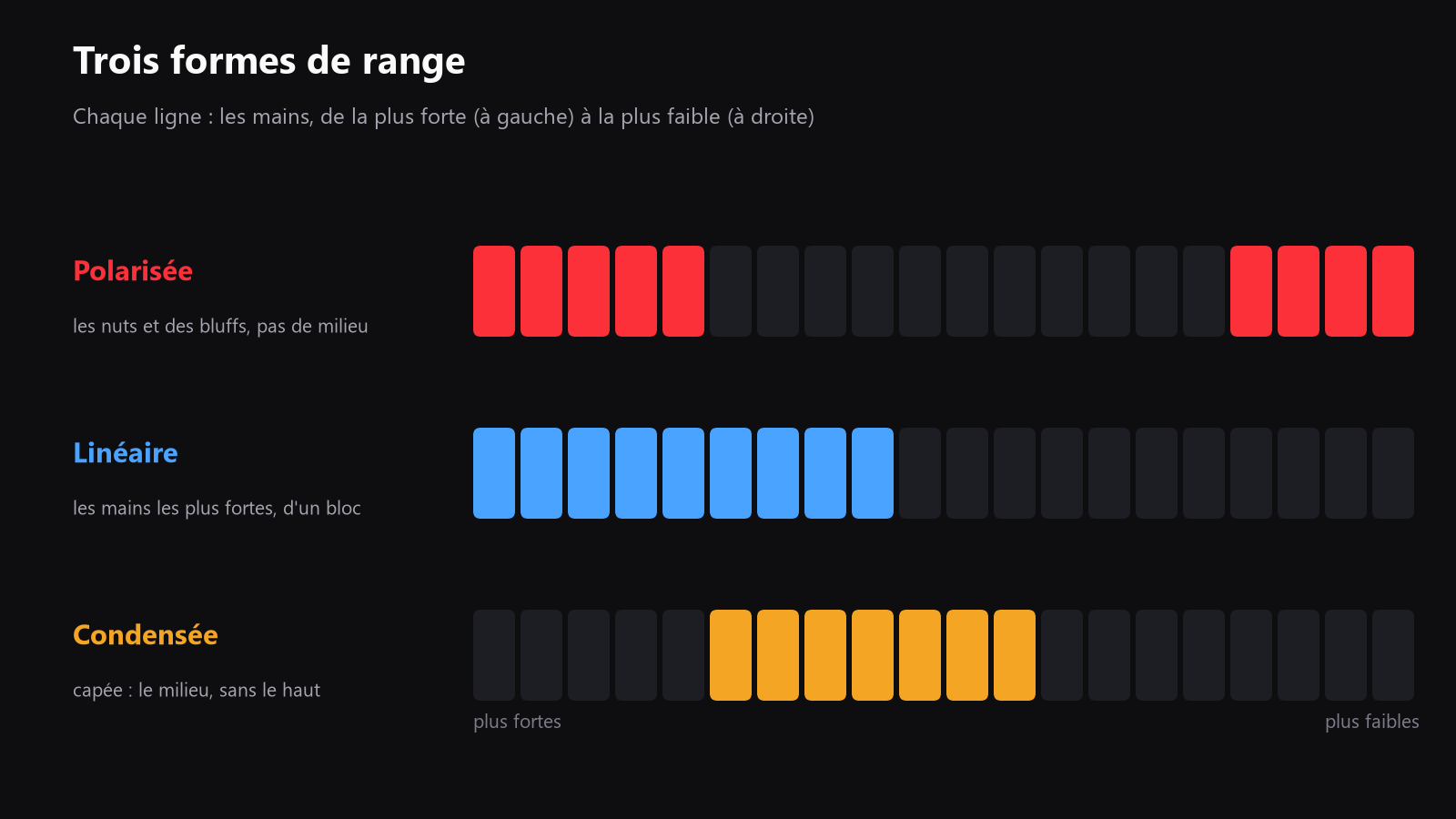 Une échelle simple de force des mains montrant les ranges polarisées aux extrêmes, les ranges linéaires au milieu et les ranges condensées capées regroupées dans une bande étroite