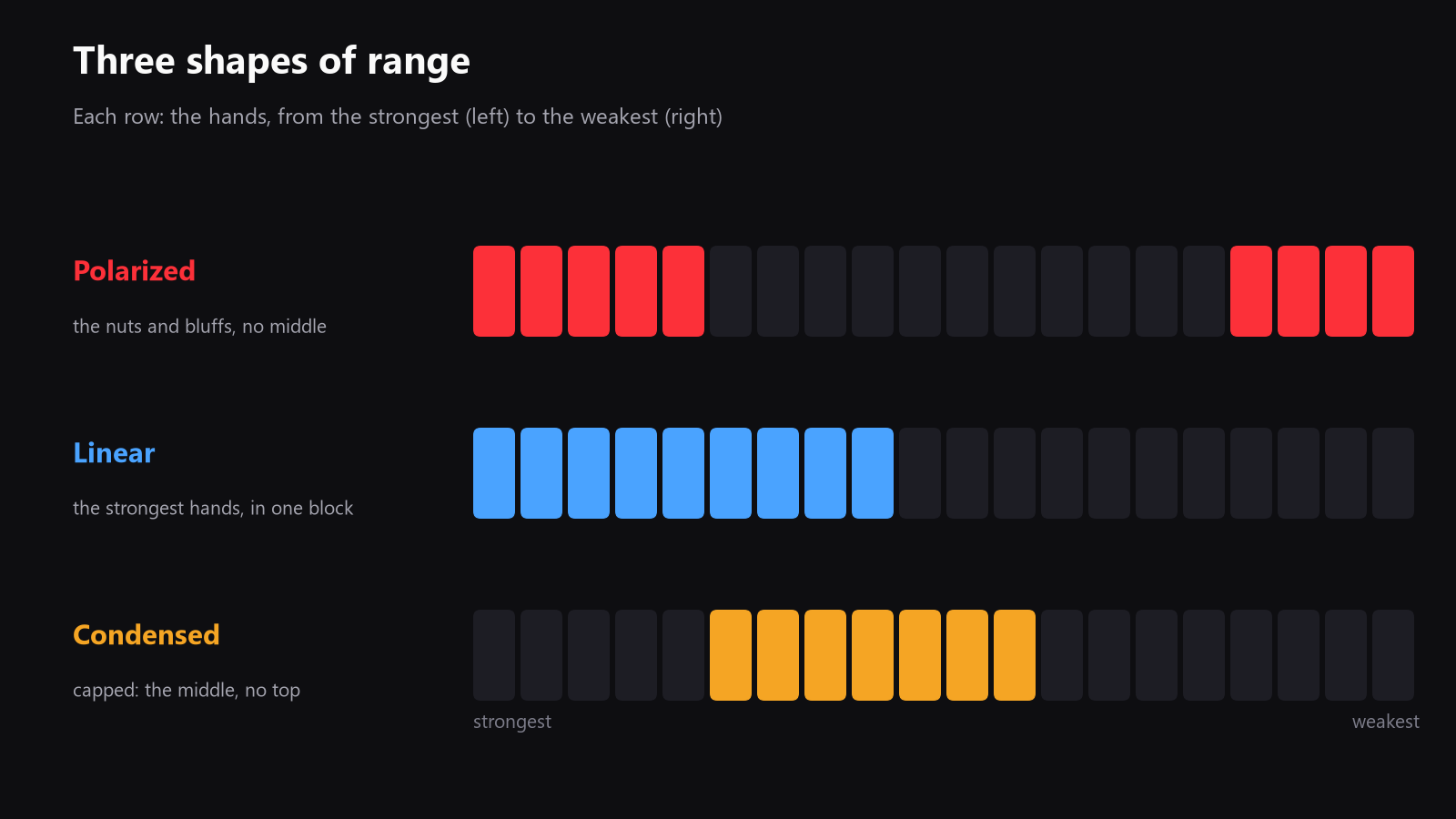 A simple hand-strength spectrum showing polarized ranges on the ends, linear ranges in the middle and strong middle, and condensed capped ranges packed in one narrow band