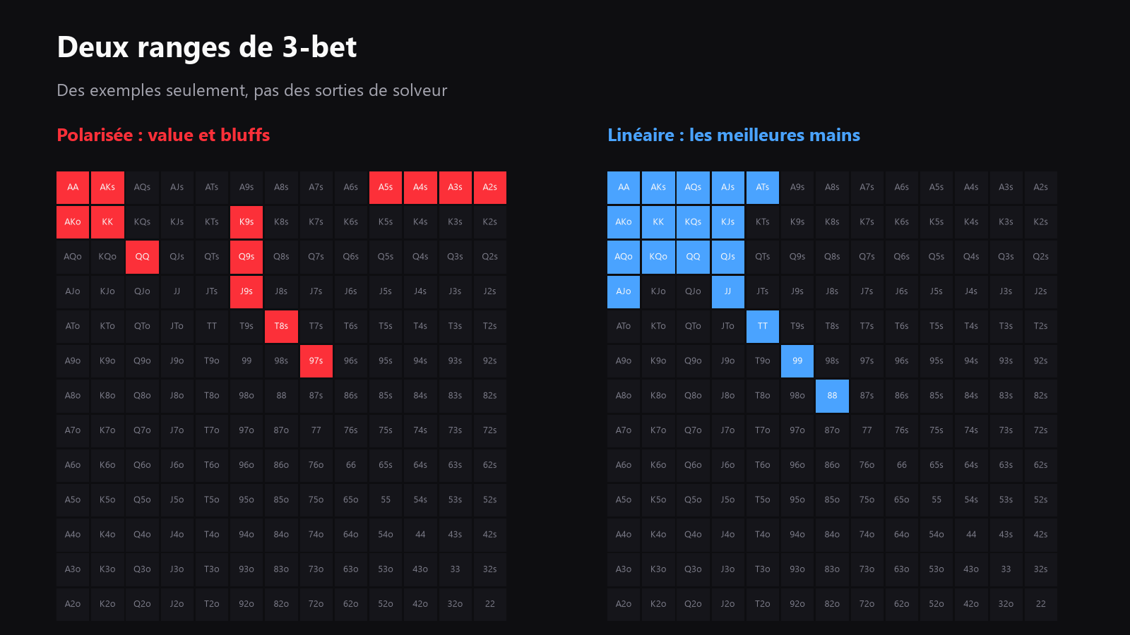 Deux grilles de départ 13x13 côte à côte, l’une montrant une range de 3-bet polarisée et l’autre une range de 3-bet linéaire